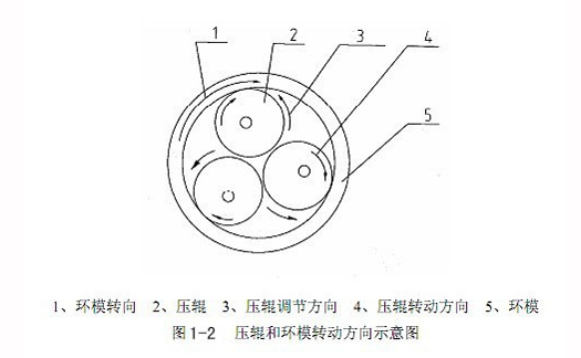 壓輥和環(huán)模轉動方向示意圖.jpg 壓輥和環(huán)模轉動方向示意圖.jpg