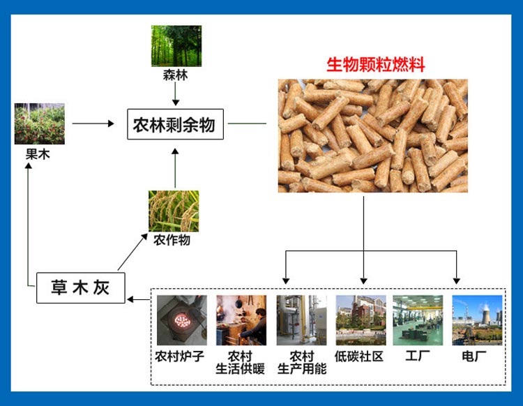 木屑顆粒機設備向著循環加工利用的腳步前進 木屑顆粒機設備向著循環加工利用的腳步前進